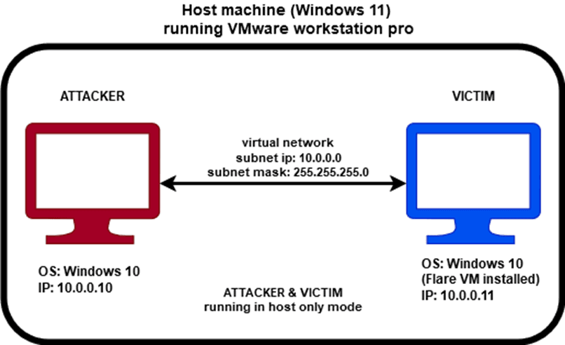 Figure 1 Lab configuration